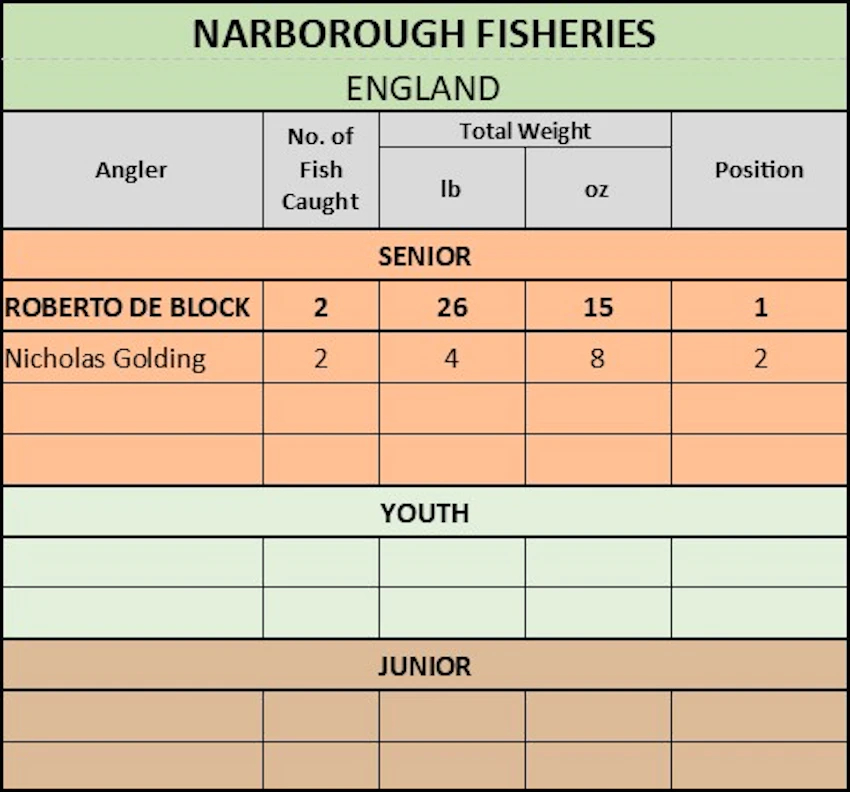 NARBOROUGH FISHERIES 2022 FULL RESULTS
